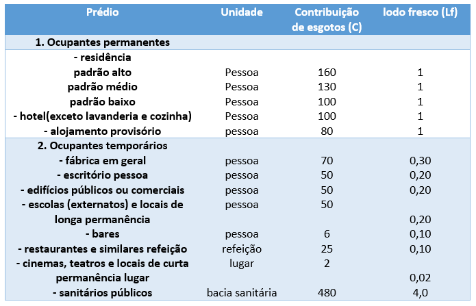 Contribuição diária de esgoto (C) e de lodo fresco (Lf) por tipo de prédio e de ocupante